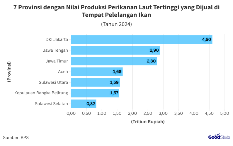DKI Jakarta Jadi Provinsi Dengan Nilai Produksi Perikanan Laut Terbesar 