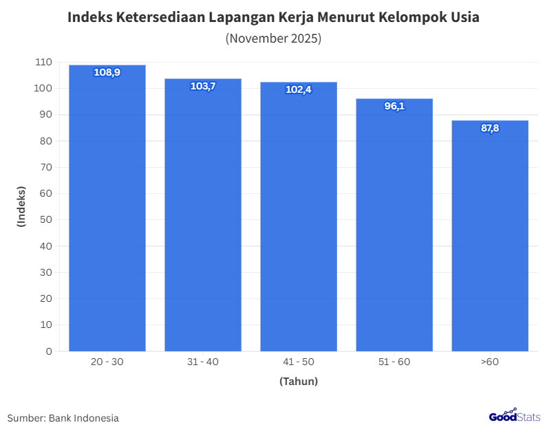Besaran IKLK Menurun Seiring Bertambahnya Usia