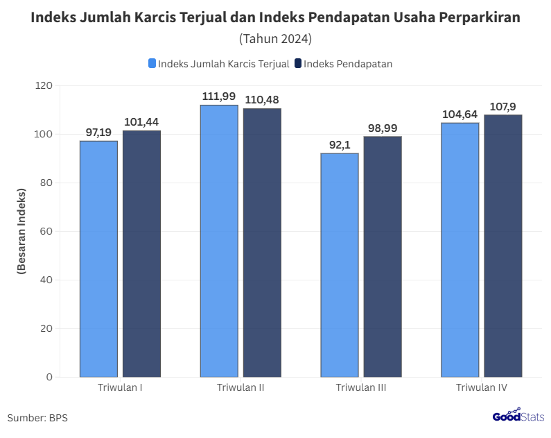 Indeks Jumlah Karcis Terjual dan Indeks Pendapatan Usaha Perparkiran di Indonesia