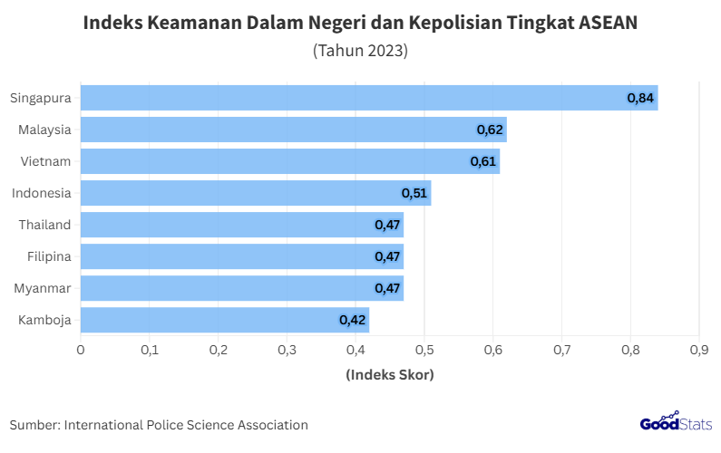 Indeks Keamanan Dalam Negeri dan Kepolisian Negara ASEAN 2023