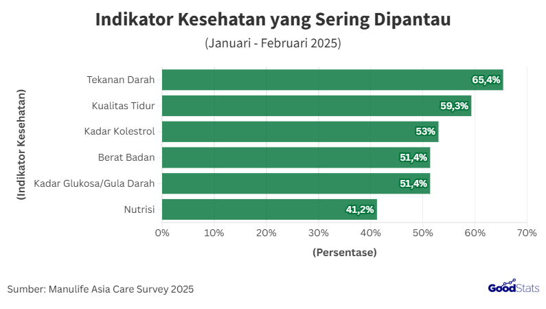 Pemeriksaan Tekanan Darah Jadi Indikator Kesehatan yang paling banyak diperhatikan Publik Asia