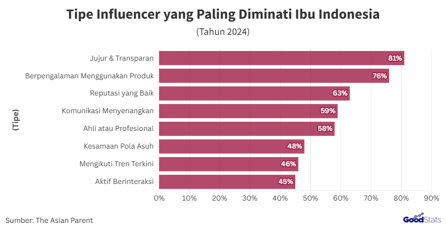 Ragam Tipe Influencer yang Paling Banyak Diminati Publik Ibu Indonesia