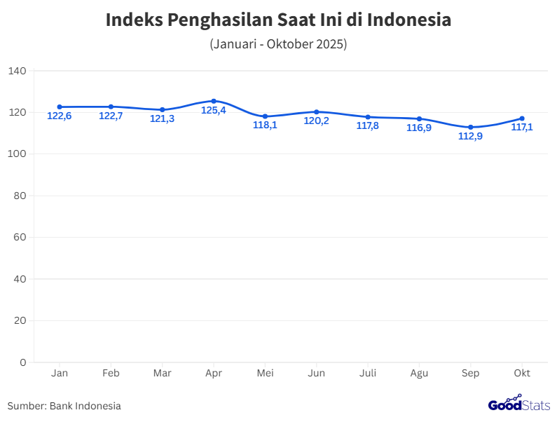 Indeks Penghasilan Saat Ini di Indonesia Periode Januari - Oktober 2025