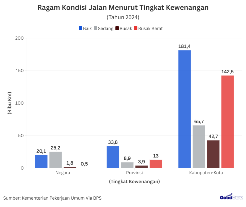 Kondisi Jalan Indonesia Menurut Tingkat Kewenangan 2024