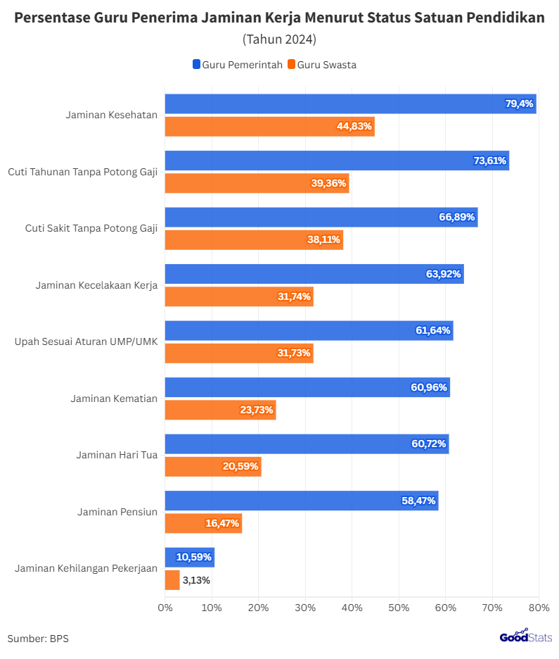 Ragam Jenis Kepemilikan Jaminan Kerja Guru Indonesia 2024