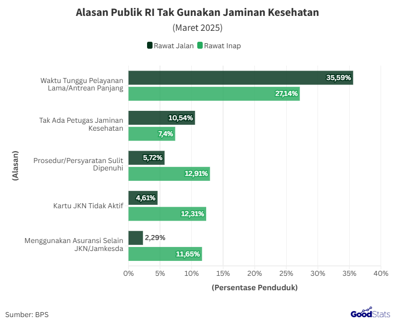 Ragam Alasan Publik Tak Gunakan Jaminan Kesehatan