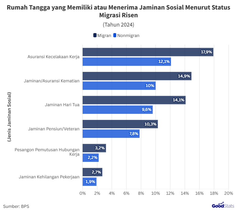 Asuransi Kecelakaan Kerja Jadi yang Terbanyak Dimiliki Publik 