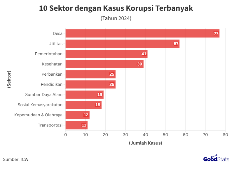 10 Sektor dengan Jumlah Kasus Korupsi Terbanyak 2024