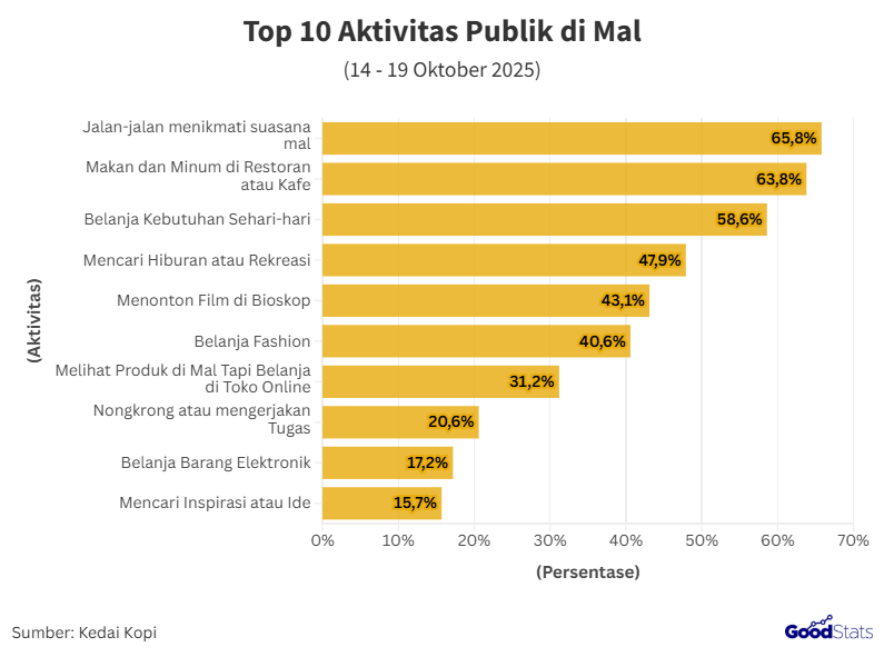 Mayoritas Publik Habiskan Waktu dengan Berjalan Santai dan Menikmati Suasana Dalam Mal