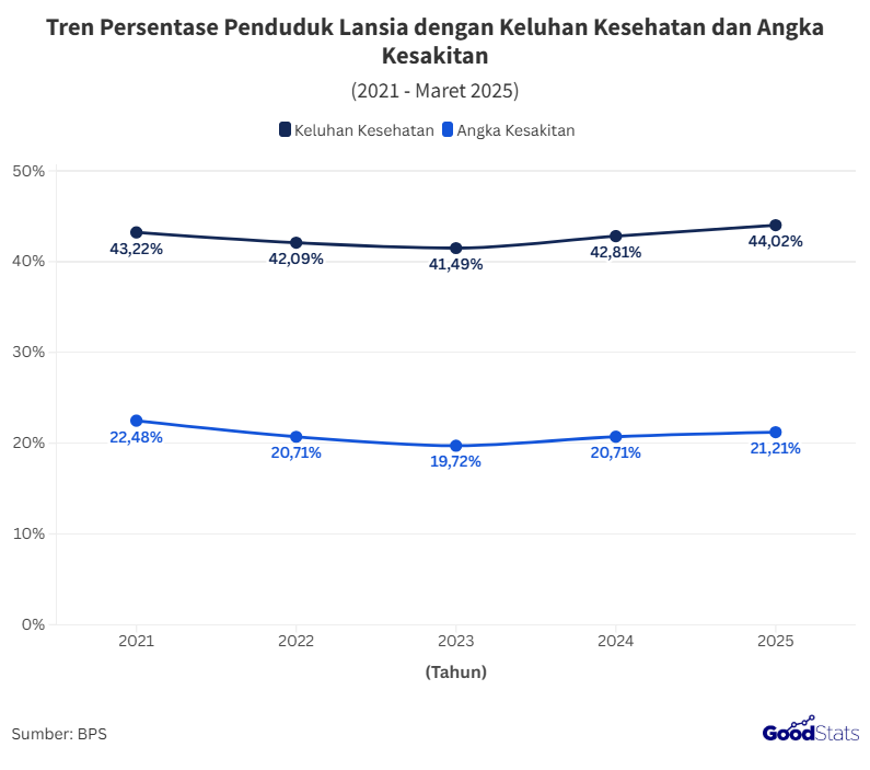 Tren Persentase Penduduk Lansia dengan Keluhan Kesehatan dan Angka Kesakitan Selama 5 tahun terakhir