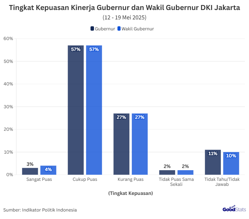 Secara Keseluruhan, Tingkat Kepuasan yang Diperoleh Tak Terlalu Tinggi