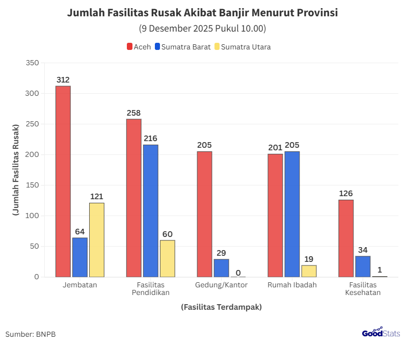 Jumlah Fasilitas Rusak Akibat Banjir Menurut Provinsi