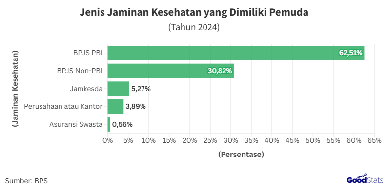 BPJS Kesehatan Jadi yang Paling Banyak Dimanfaatkan Pemuda RI Untuk Proteksi Kesehatan