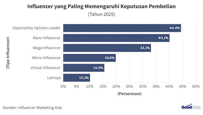 Pakar atau ahli jadi sosok yang paling mampu pengaruhi sebagian besar publik