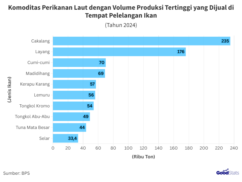 Ikan Cakalang Jadi Komoditas dengan Volume Produksi Terbesar 2024