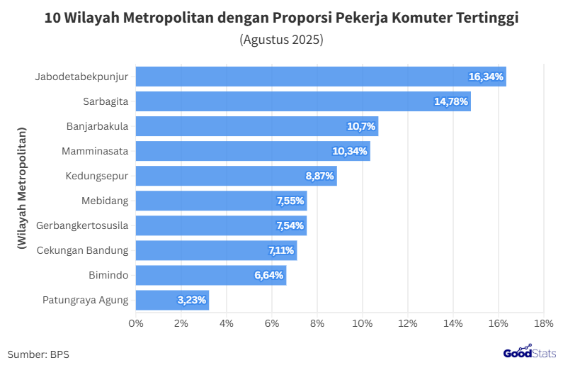 Jabodetabekpunjur Jadi Wilayah Metropolitan dengan Proporsi Pekerja Komuter Tertinggi