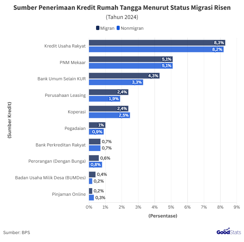 Mayoritas Publik Indonesia Terima Fasilitas Kredit dari Program Kredit Usaha Rakyat