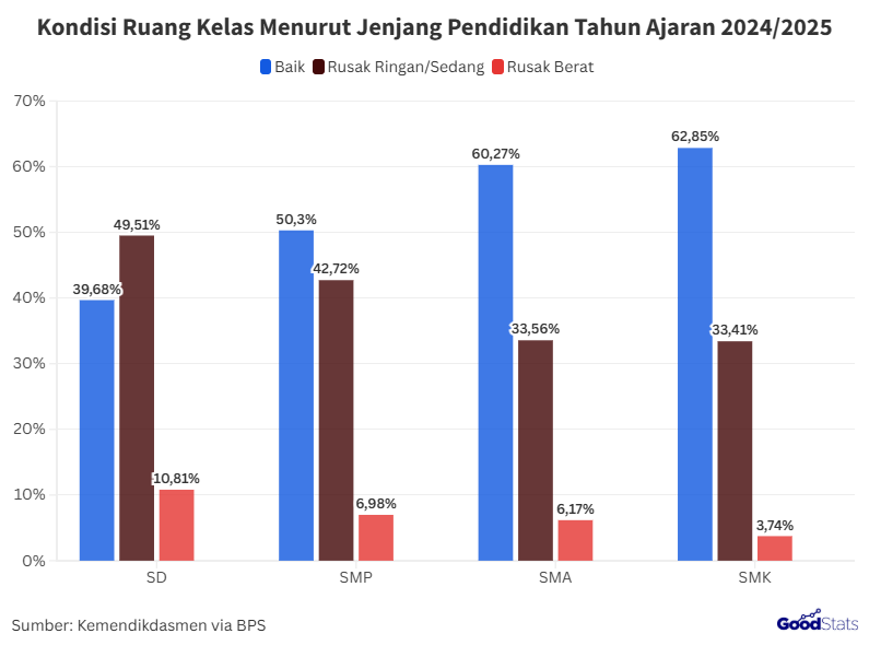 Ruang Kelas SD Jadi yang Paling Banyak Alami Kerusakan