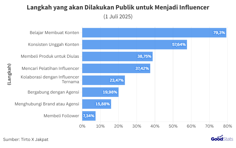 Mayoritas Publik akan Belajar Membuat Konten untuk Menjadi Influencer