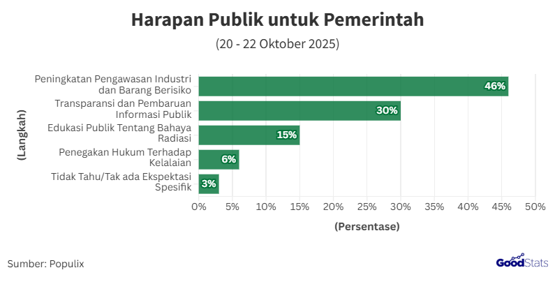 46% Publik Ingin Pemerintah Perketat Pengawasan Industri dan Bahan Berisiko