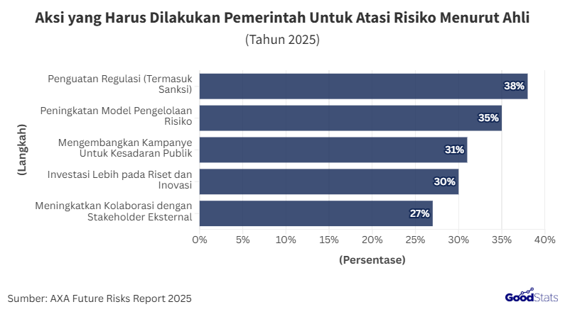 Penguatan Regulasi dan Sanksi Disarankan Mayoritas Ahli untuk Atasi Risiko AI