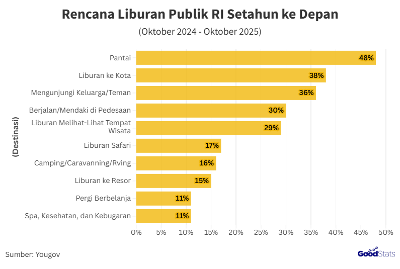 Mayoritas Publik Berencana Liburan ke Pantai Selama Setahun ke Depan