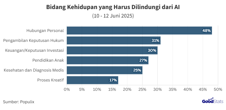 Bidang Kehidupan yang Harus Dilindungi dari AI 