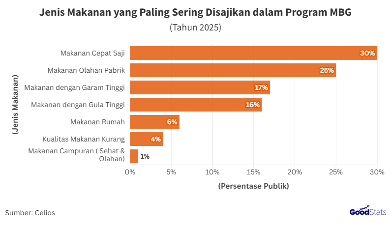 Jenis-Jenis Makanan yang Paling Sering Disajikan dalam Program MBG