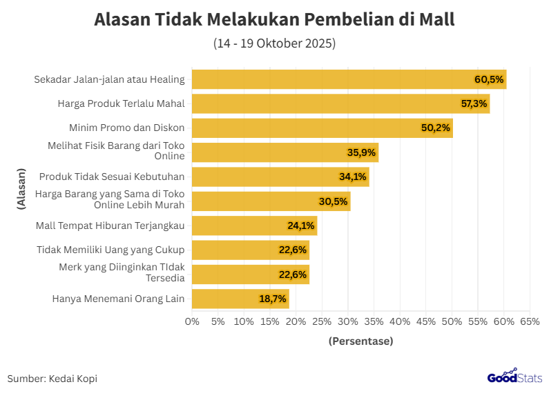 Sekadar Jalan-Jalan Jadi Alasan Mayoritas Publik Tak Beli Barang di Mal