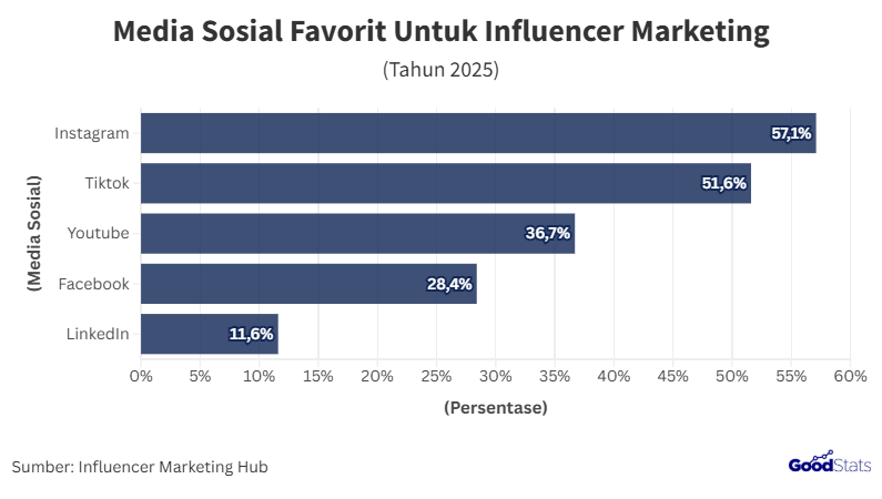 Instagram Tetap Jadi Favorit Para Pemasar