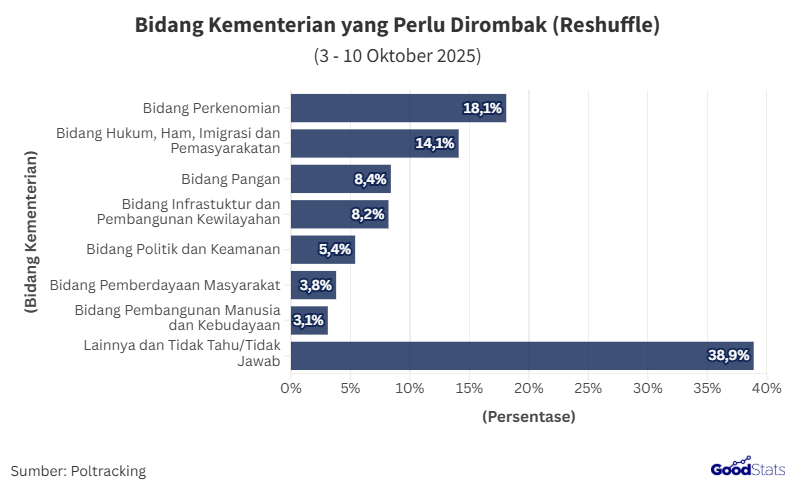 Bidang Kementerian yang Perlu Dirombak Menurut Publik