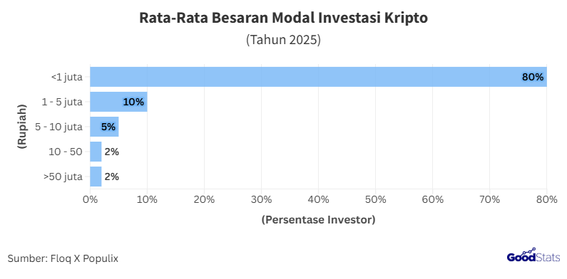 Rata-Rata Besaran Modal Investasi Kripto