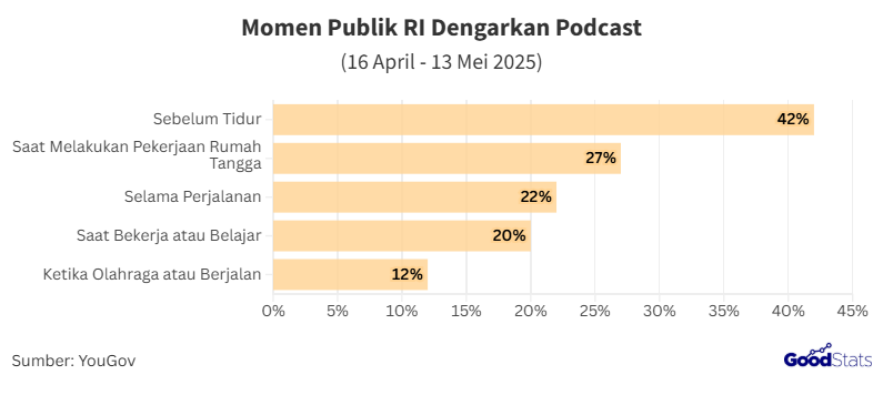 Mayoritas Publik RI Dengarkan Podcast Sebelum Tidur