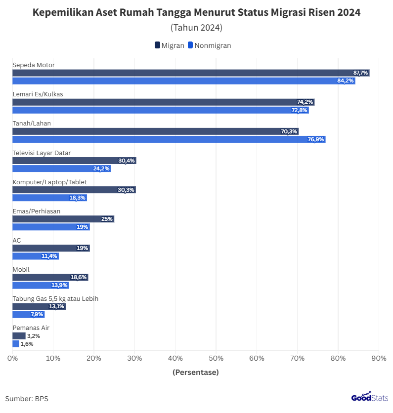 Sepeda Motor Jadi Aset yang Paling Banyak Dimiliki Warga RI