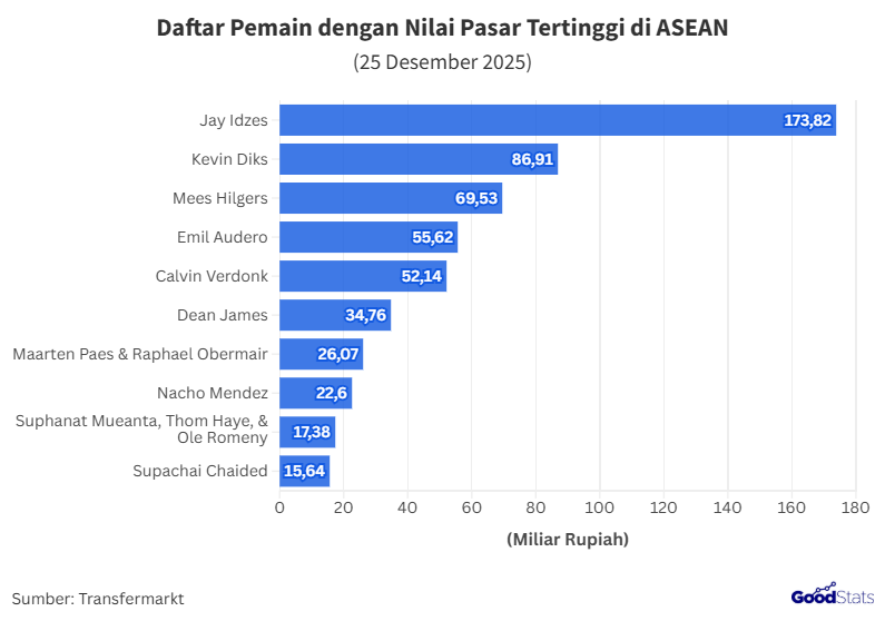 Daftar Pemain dengan Nilai Pasar Tertinggi di ASEAN
