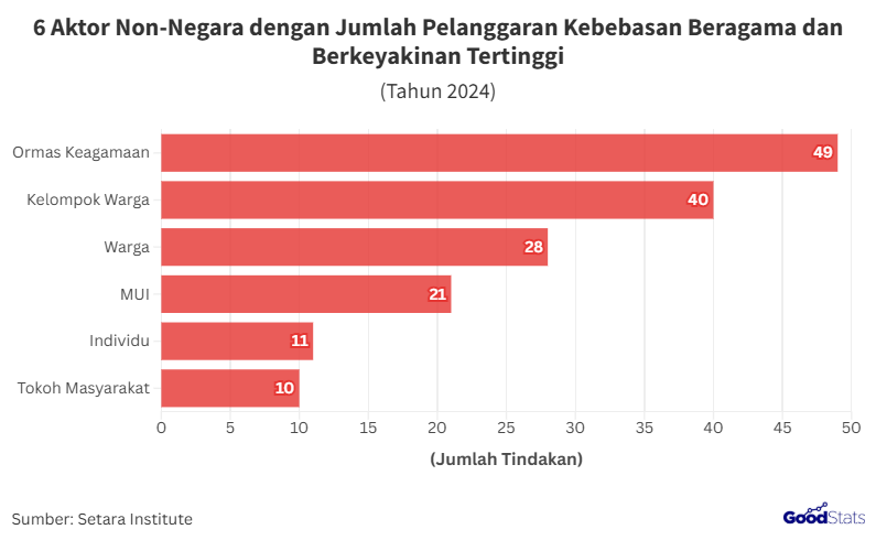 Ormas Keagamaan Jadi Aktor Non-Negara dengan Jumlah Pelanggaran Kebebasan Beragama Tertinggi