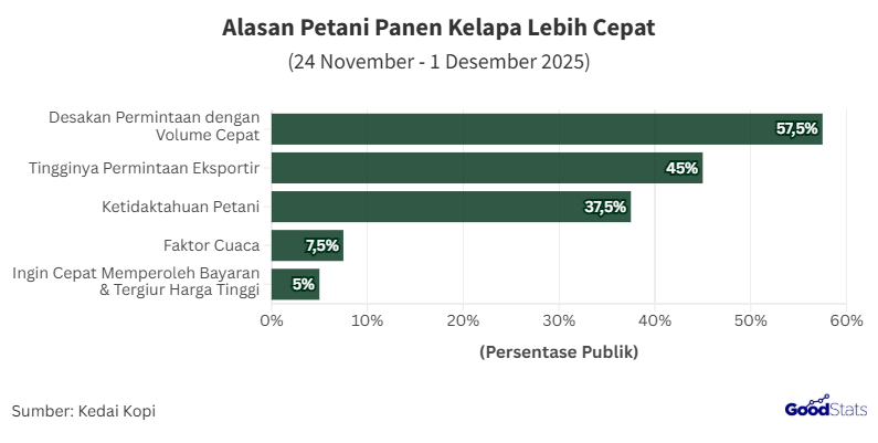 Ragam Alasan Petani Lakukan Panen Lebih Awal