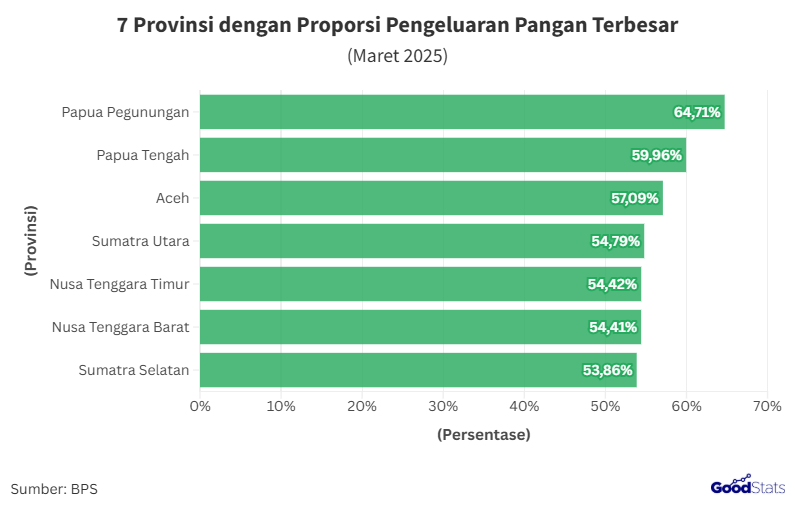 7 Provinsi dengan Proporsi Pengeluaran Terbesar