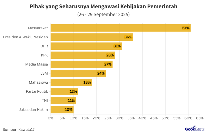 Mayoritas Publik Menganggap Masyarakat Seharusnya Menjadi Pengawas Utama Kebijakan Pemerintah