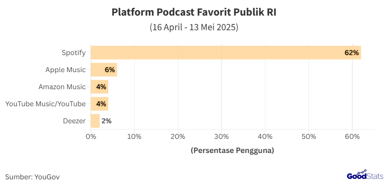 Spotify Jadi Platform Podcast Favorit Publik RI 2025