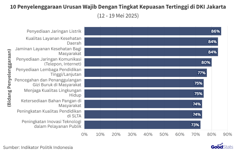 Penyediaan Jaringan Listrik Jadi Aspek Penyelenggaraan dengan Tingkat Kepuasan Tertinggi
