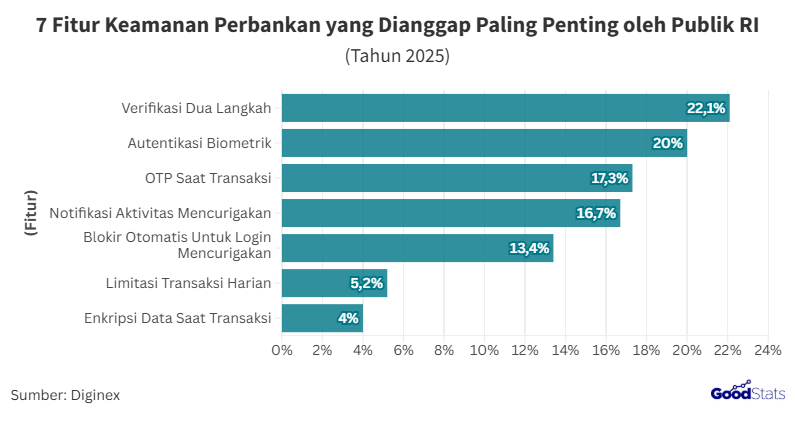 Ragam Fitur Keamanan Perbankan yang Dianggap Paling Penting oleh Publik RI