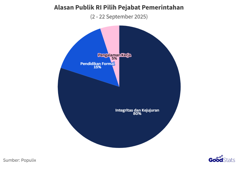 Ragam Alasan Publik RI Pilih Pejabat Pemerintah