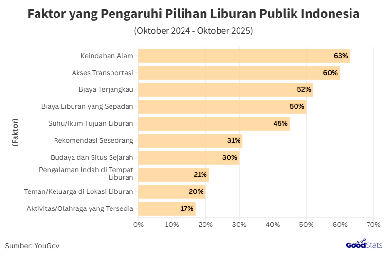 Keindahan Alam Jadi Faktor yang Pengaruhi Mayoritas Publik RI dalam Memilih Tempat Wisata
