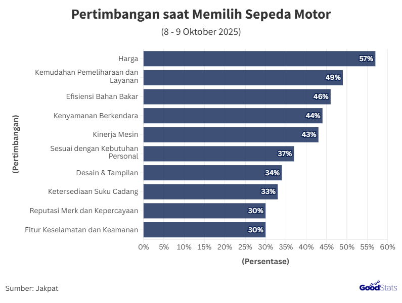 57% Publik Pertimbangkan Harga Sebelum Memilih Motor