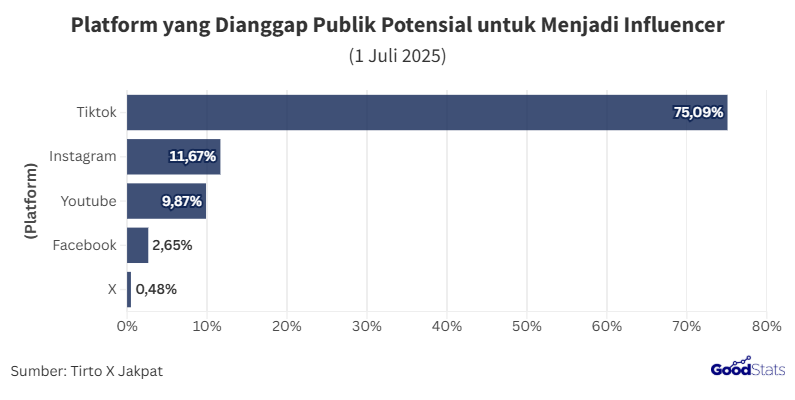 Tiktok Jadi Platform yang Dianggap Potensial oleh Mayoritas Publik