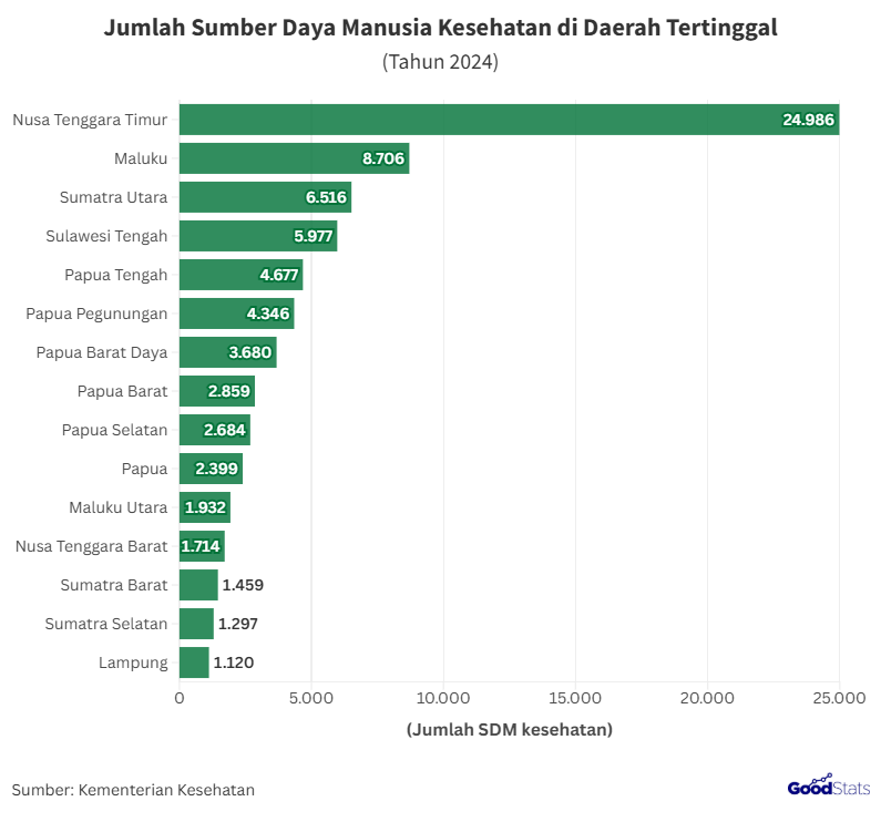 Jumlah SDM Kesehatan di Daerah Tertinggal Pada 2024
