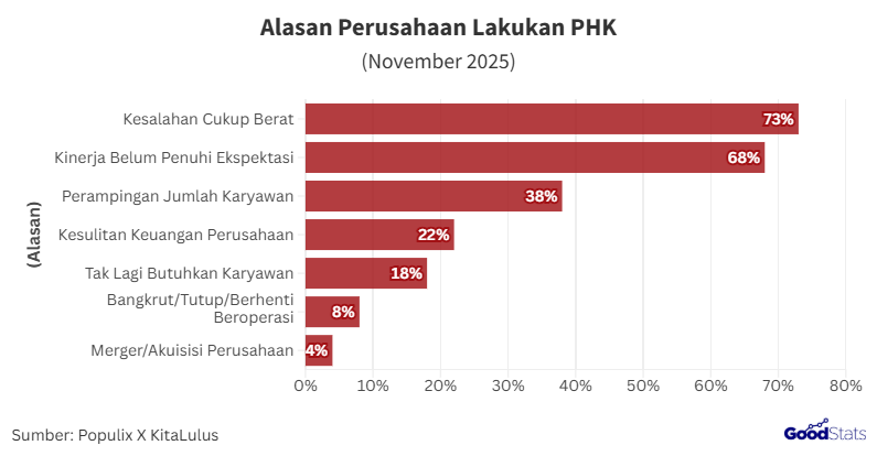 Ragam Alasan Perusahaan Lakukan PHK di Indonesia