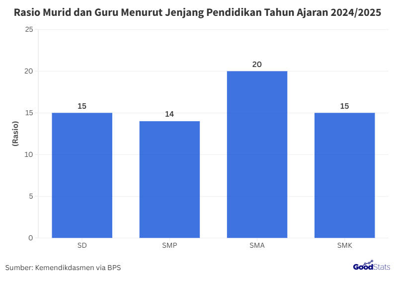 Rasio Murid-Guru pada Semua Jenjang Pendidikan Tahun Ajaran 2024/2025