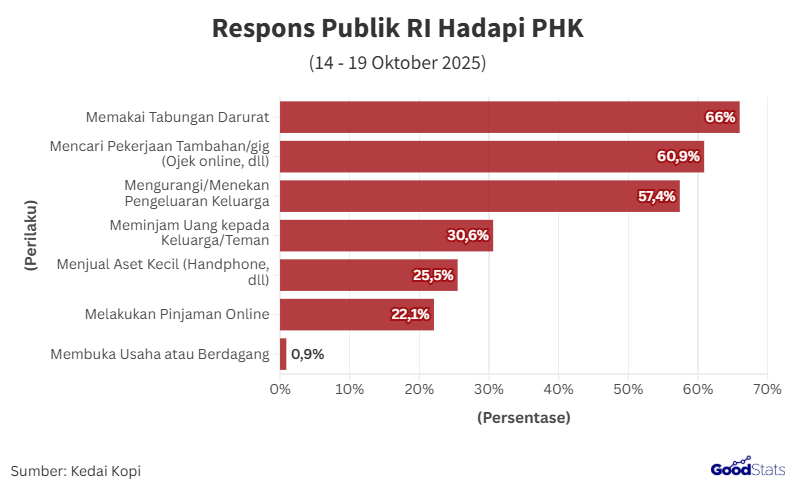66% Publik gunakan Tabungan Darurat Sebagai Respons dari Pemutusan Hubungan Kerja